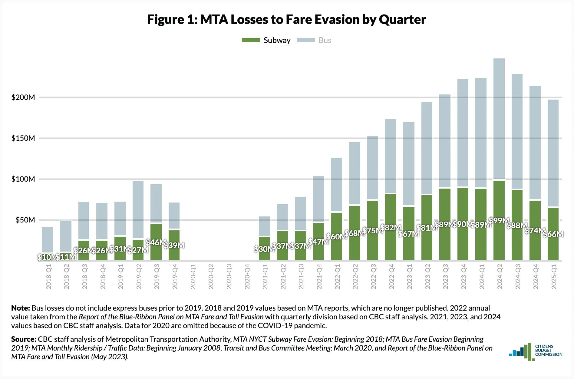 MTA losses to fare evasion by quarter