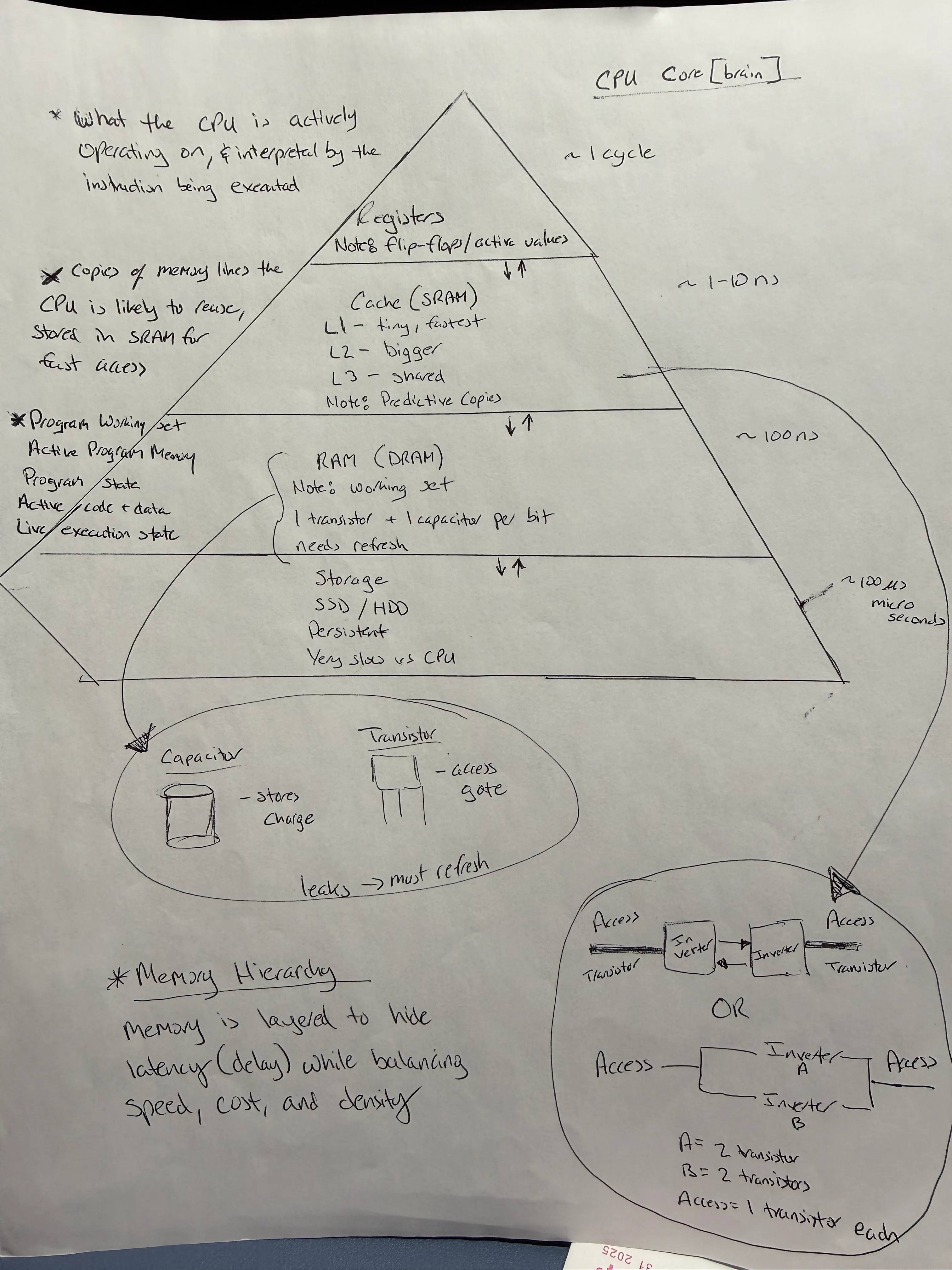 Computer Memory Hierarchy Diagram