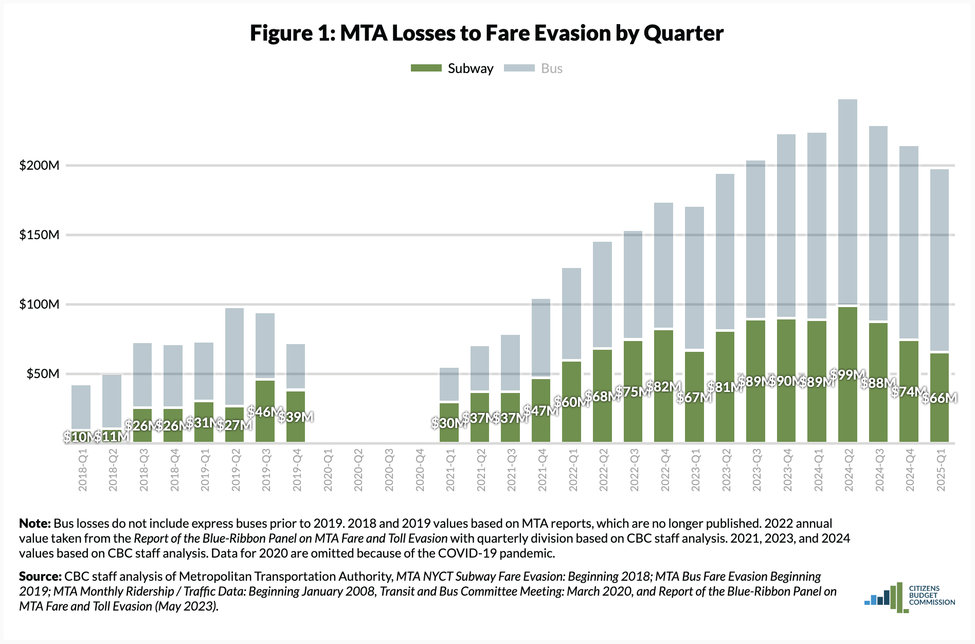 MTA losses to fare evasion by quarter